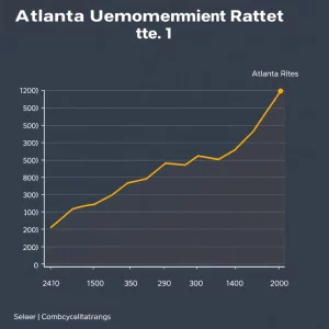 Atlanta's October Job Market: Unemployment Rate Edges Up, But Job Opportunities Still Flourish